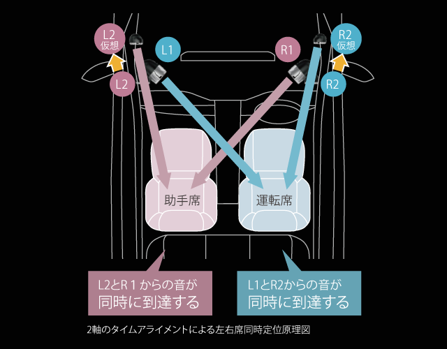 2軸のタイムアライメントによる左右席同時定位原理図